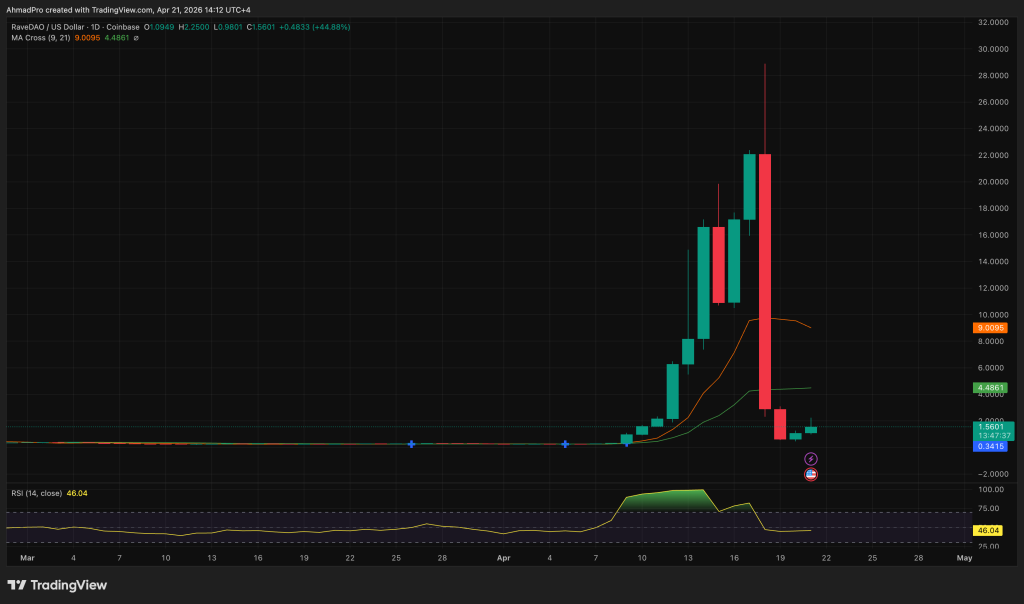 ZachXBT Called It a Pump and Dump: So Why Did RaveDAO Crypto Just Bounce 138% Again?