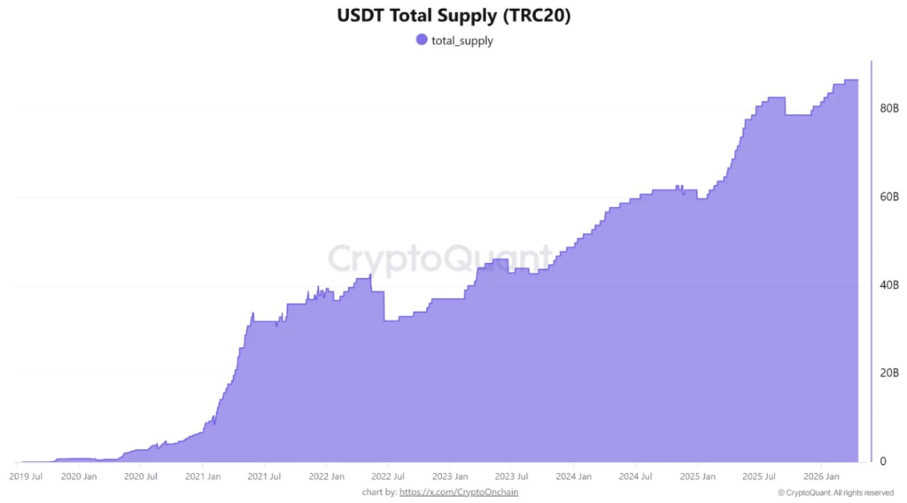Tron’s Stablecoin Supply Just Hit a Record $86.7 Billion: Is TRX Crypto About to Follow the Liquidity Higher?