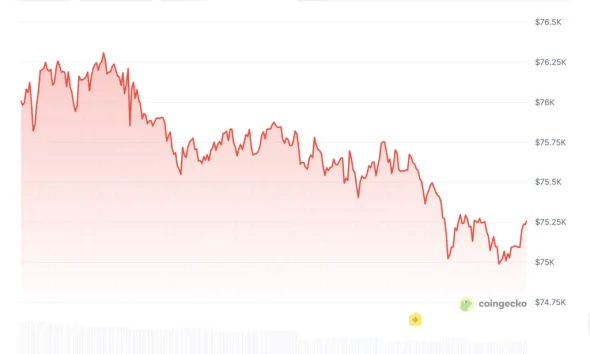 Bitcoin price chart | Source: CoinGecko