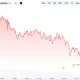 Bitcoin price chart | Source: CoinGecko