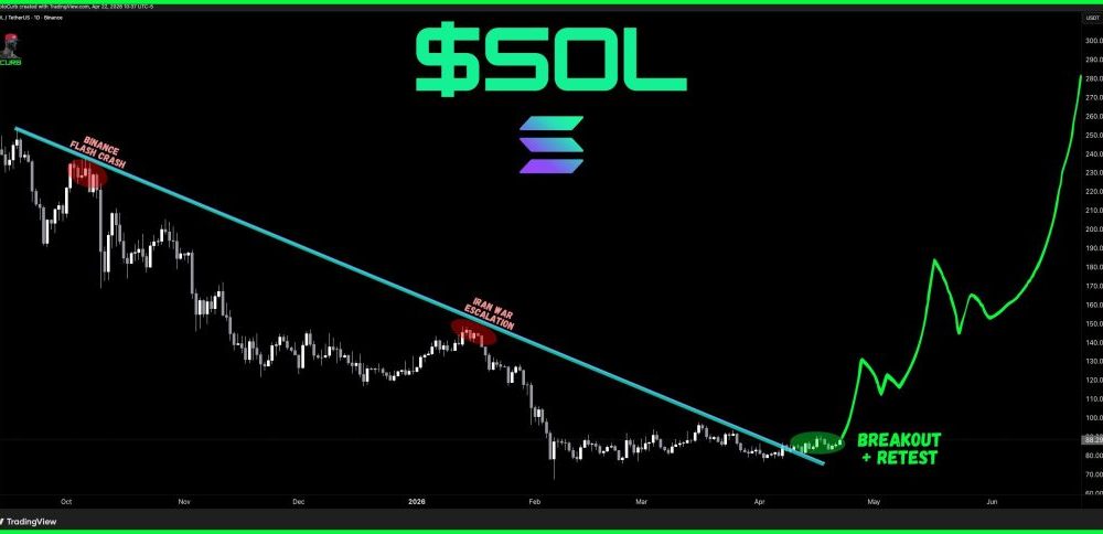 Solana Price Just Broke a Months-Long Descending Trendline: Are $120 Targets Finally Back on the Table?