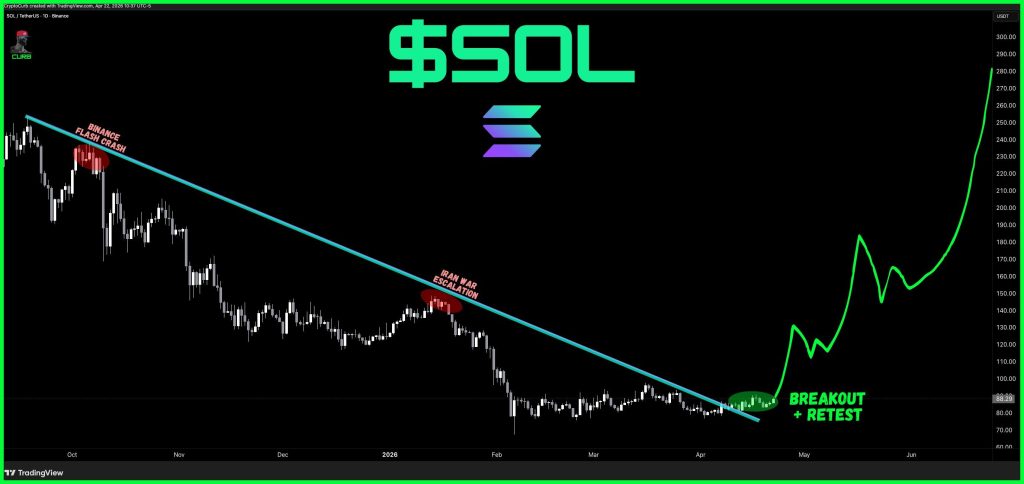 Solana Price Just Broke a Months-Long Descending Trendline: Are $120 Targets Finally Back on the Table?