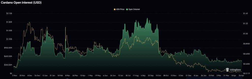 Cardano Is Coiling Beneath a Key Trendline as Short Positions Rise: Is a Breakdown or Breakout Coming?