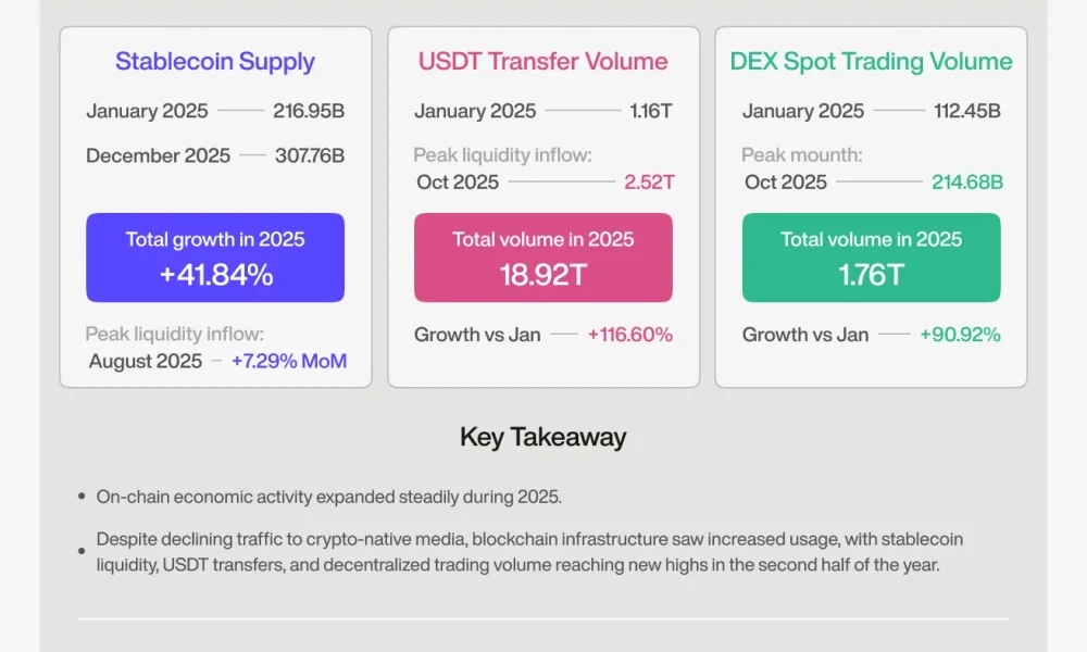 Crypto-native media lost 33% of traffic in 2025 as crypto became easier to follow without it - 2