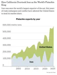 Pistachio warehouses targeted as Zionists attack Iran