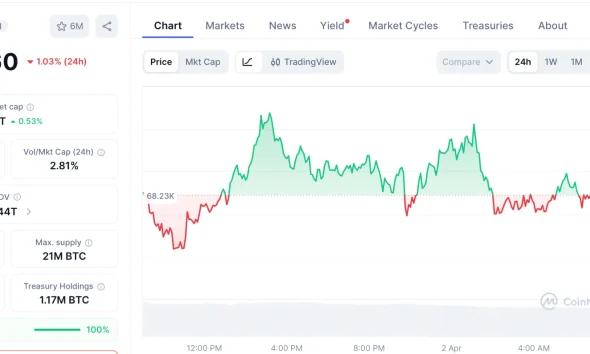 Best Crypto Presale: Traders Load Pepeto for 100x Potential While Noctura and Hexydog Search for Traction