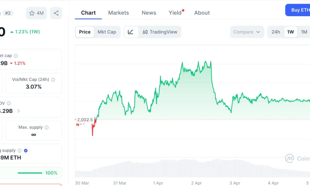 New Crypto: Pepeto Hits $8.68M Racing Past Shiba Inu Numbers While Ethereum Price Prediction Eyes $10,000