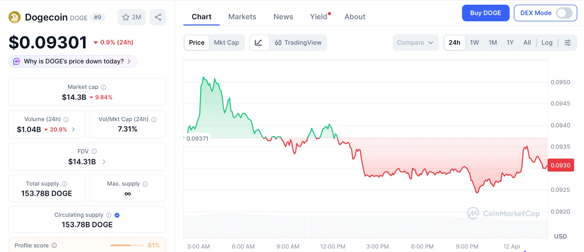 New Crypto Pepeto Final Exchange Testing Update While Markets Ask If Dogecoin Price Prediction Can Reach $1