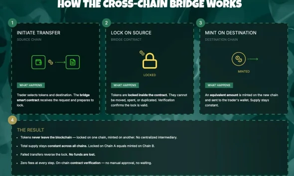 XRP Ledger Votes on Native Lending Protocol While ETH Breaks Out and Pepeto Targets 100x