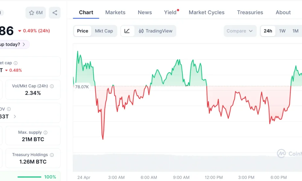 Bitcoin News Fires as $10 Billion Options Expire Above Max Pain and Pepeto Presale Outruns the Clock
