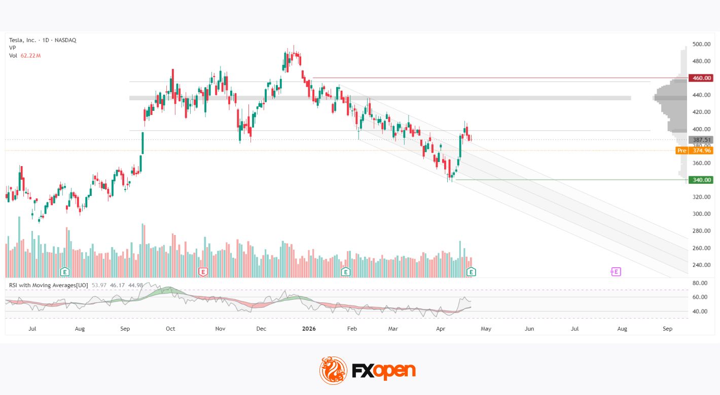 Tesla Shares: Quarterly Results Provide No Clear Direction