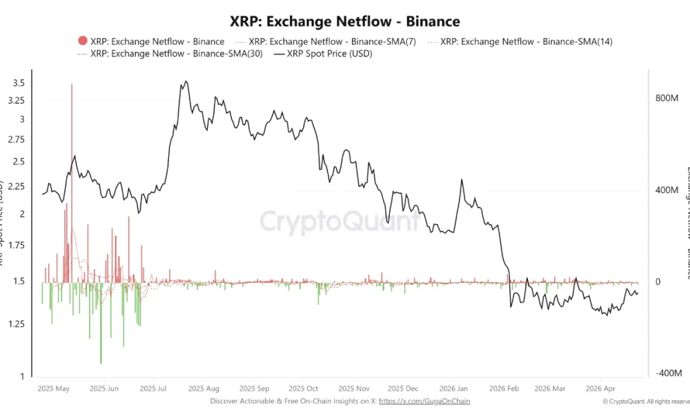 XRP Short Squeeze Builds as Whales Pull Millions From Binance Amid Negative Funding Rate
