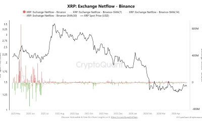 XRP Short Squeeze Builds as Whales Pull Millions From Binance Amid Negative Funding Rate