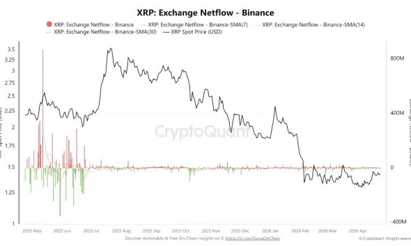 XRP Short Squeeze Builds as Whales Pull Millions From Binance Amid Negative Funding Rate