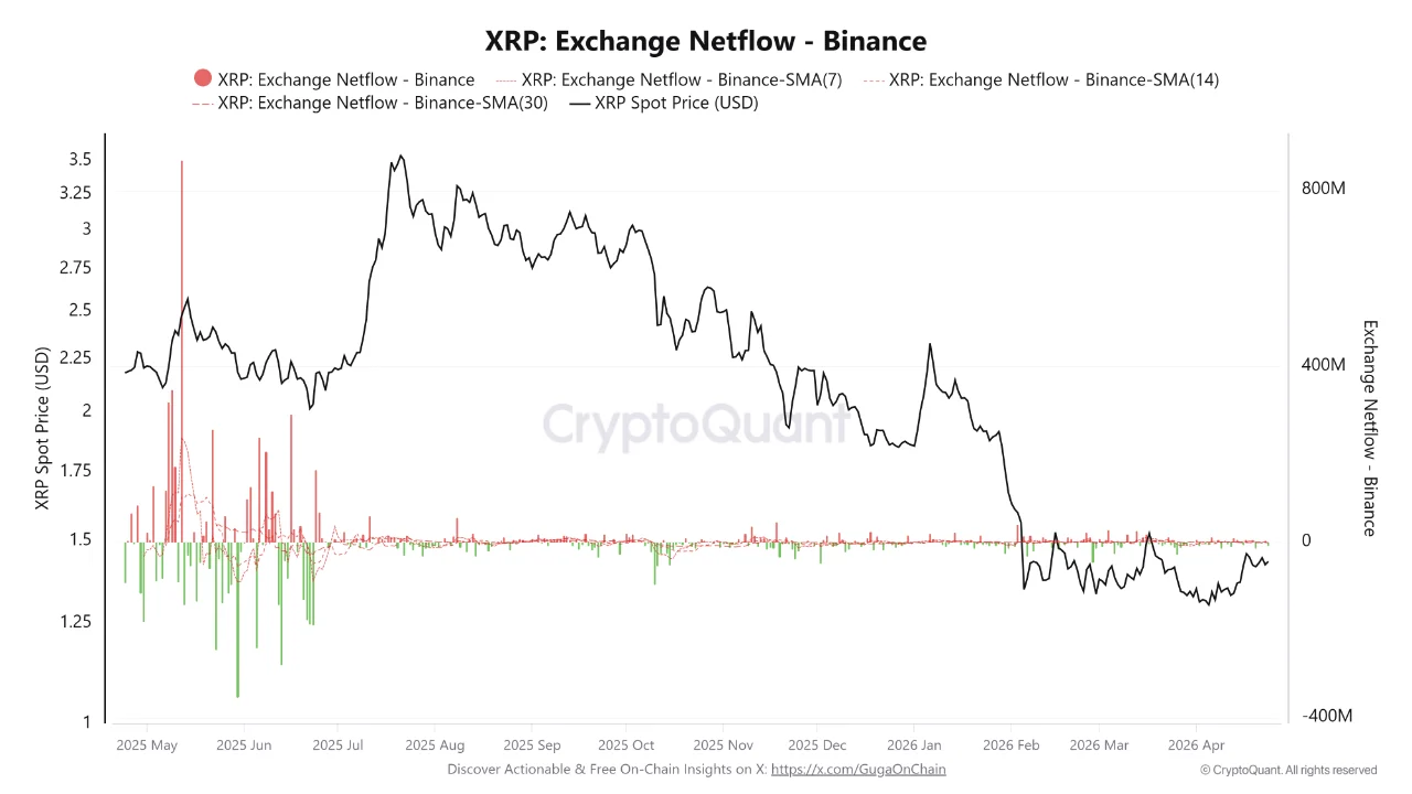 XRP Short Squeeze Builds as Whales Pull Millions From Binance Amid Negative Funding Rate
