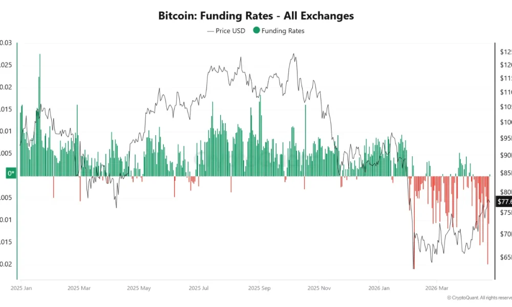 Bitcoin Short Squeeze Risk Grows as Open Interest Climbs and Funding Turns Negative