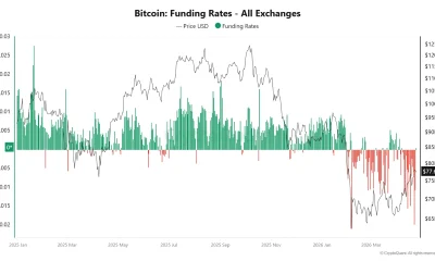 Bitcoin Short Squeeze Risk Grows as Open Interest Climbs and Funding Turns Negative