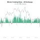 Bitcoin Short Squeeze Risk Grows as Open Interest Climbs and Funding Turns Negative