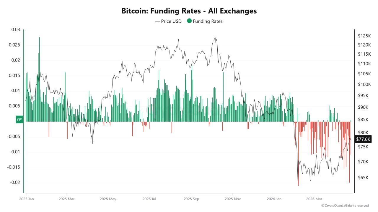Bitcoin Short Squeeze Risk Grows as Open Interest Climbs and Funding Turns Negative