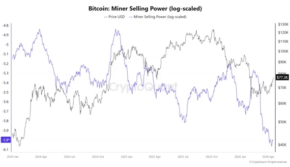 Bitcoin Miner Selling Pressure Fades as Record Q1 2026 BTC Outflows Signal a Supply Turning Point