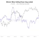 Bitcoin Miner Selling Pressure Fades as Record Q1 2026 BTC Outflows Signal a Supply Turning Point