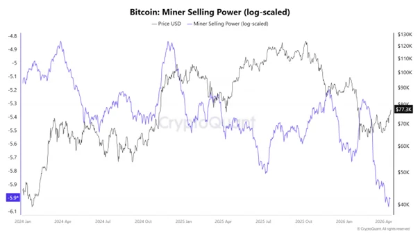 Bitcoin Miner Selling Pressure Fades as Record Q1 2026 BTC Outflows Signal a Supply Turning Point