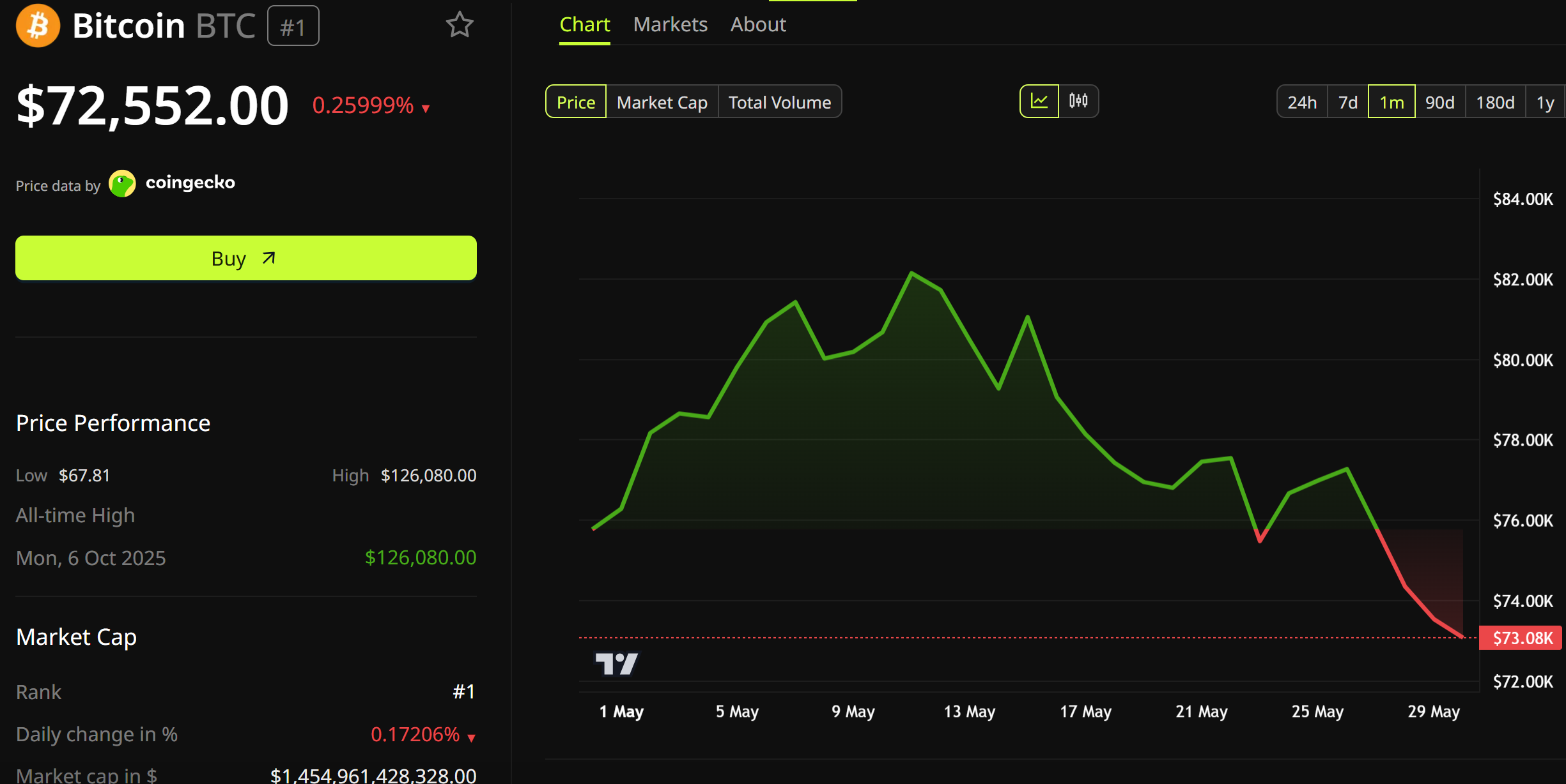 Bitcoin (BTC) Price Performance