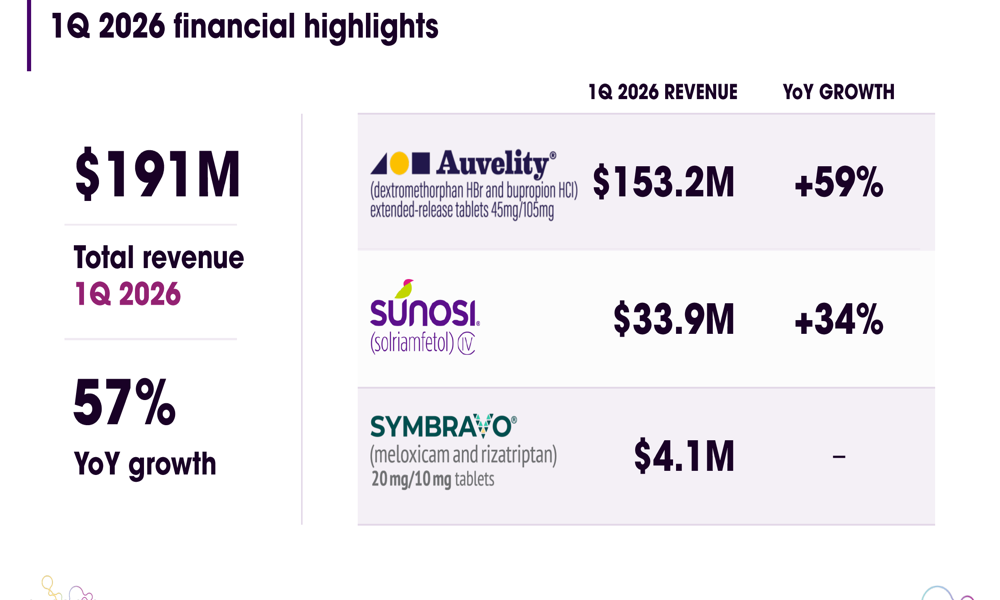 Axsome Q1 2026 slides: 57% revenue surge, $18B peak sales target