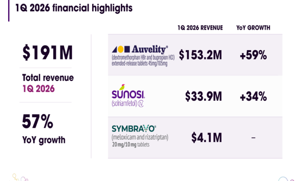 Axsome Q1 2026 slides: 57% revenue surge, $18B peak sales target