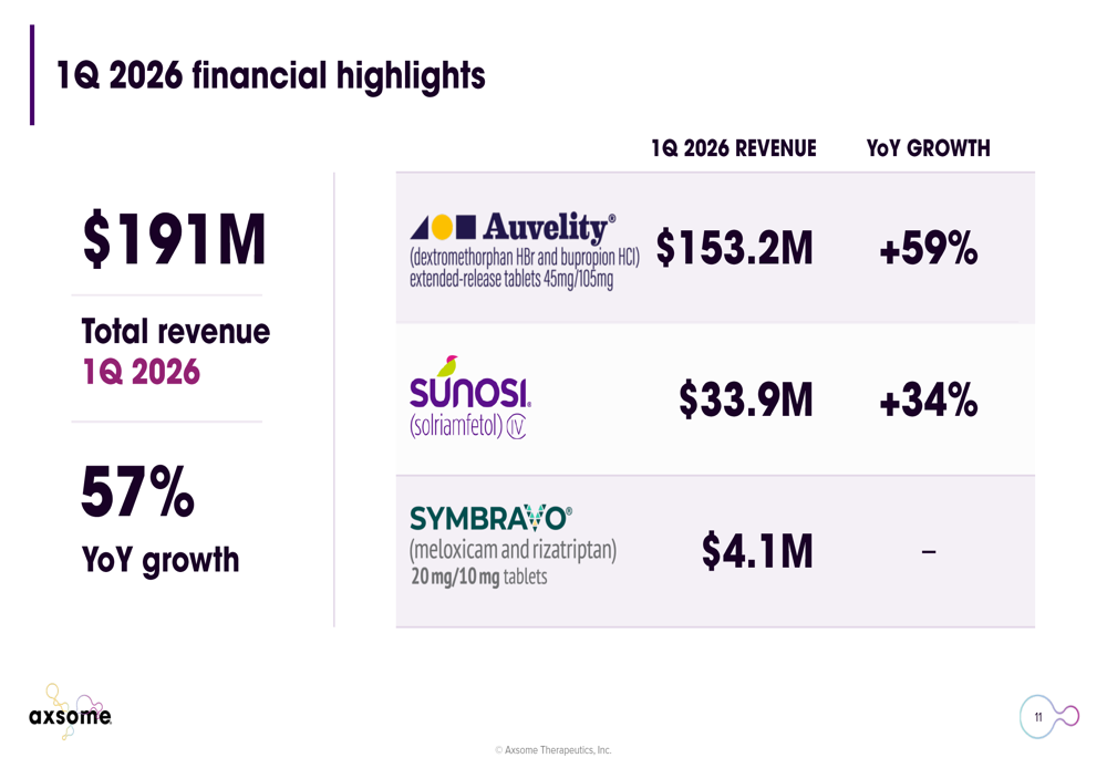 Axsome Q1 2026 slides: 57% revenue surge, $18B peak sales target