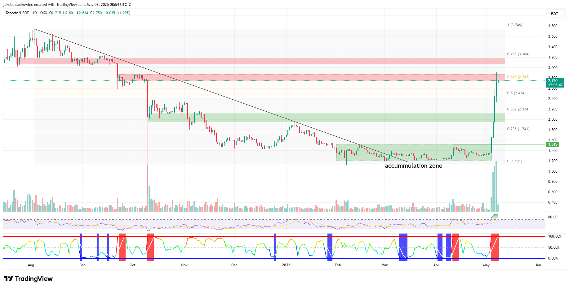 Top 3 Altcoins Flashing Bullish Setups Heading Into the Weekend