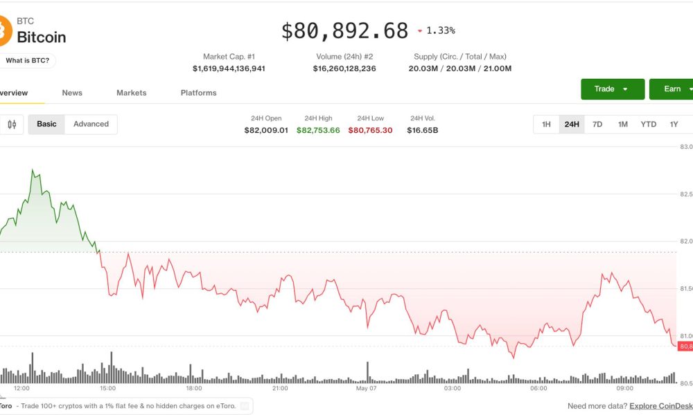 Bitcoin stalls below $83K while altcoins flash bullish rotation: Crypto Markets Today
