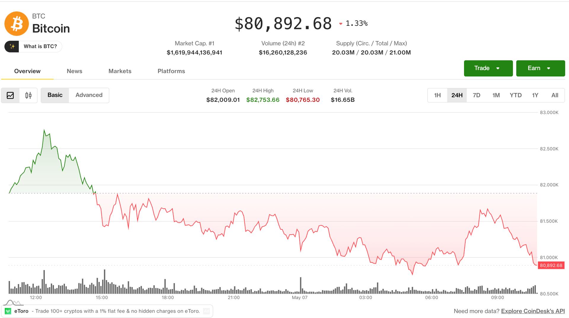 Bitcoin stalls below $83K while altcoins flash bullish rotation: Crypto Markets Today