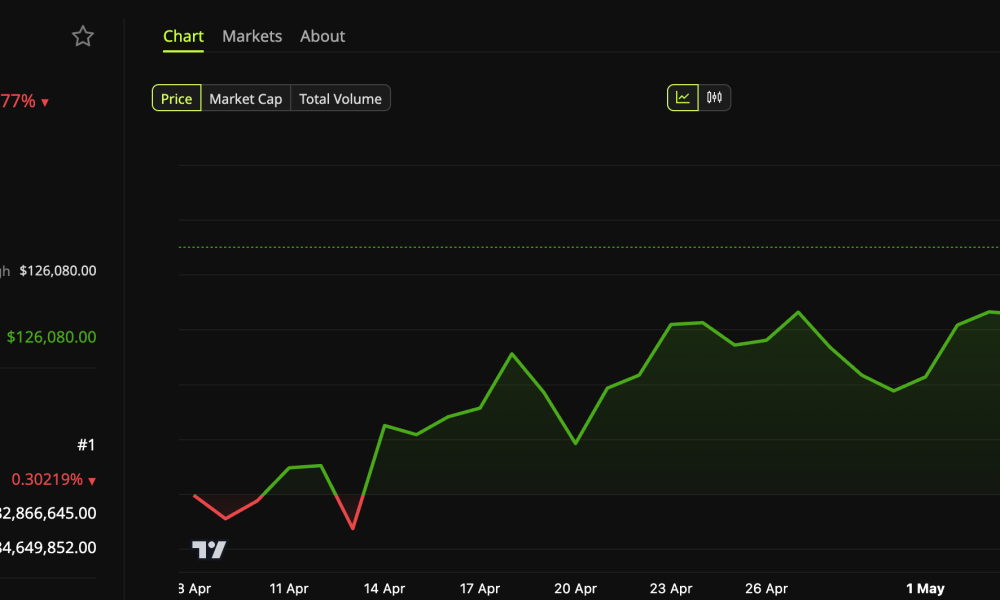 Bitcoin (BTC) Price on May 7.