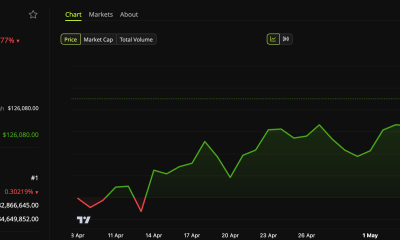 Bitcoin (BTC) Price on May 7.