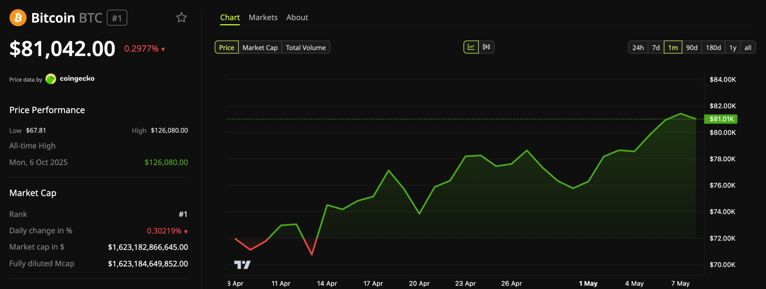 Bitcoin (BTC) Price on May 7.