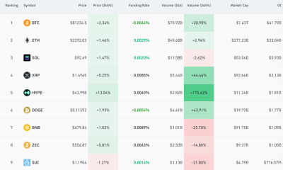 Dogecoin Leads Crypto Futures Activity as Bitcoin, Ethereum, and XRP Cool