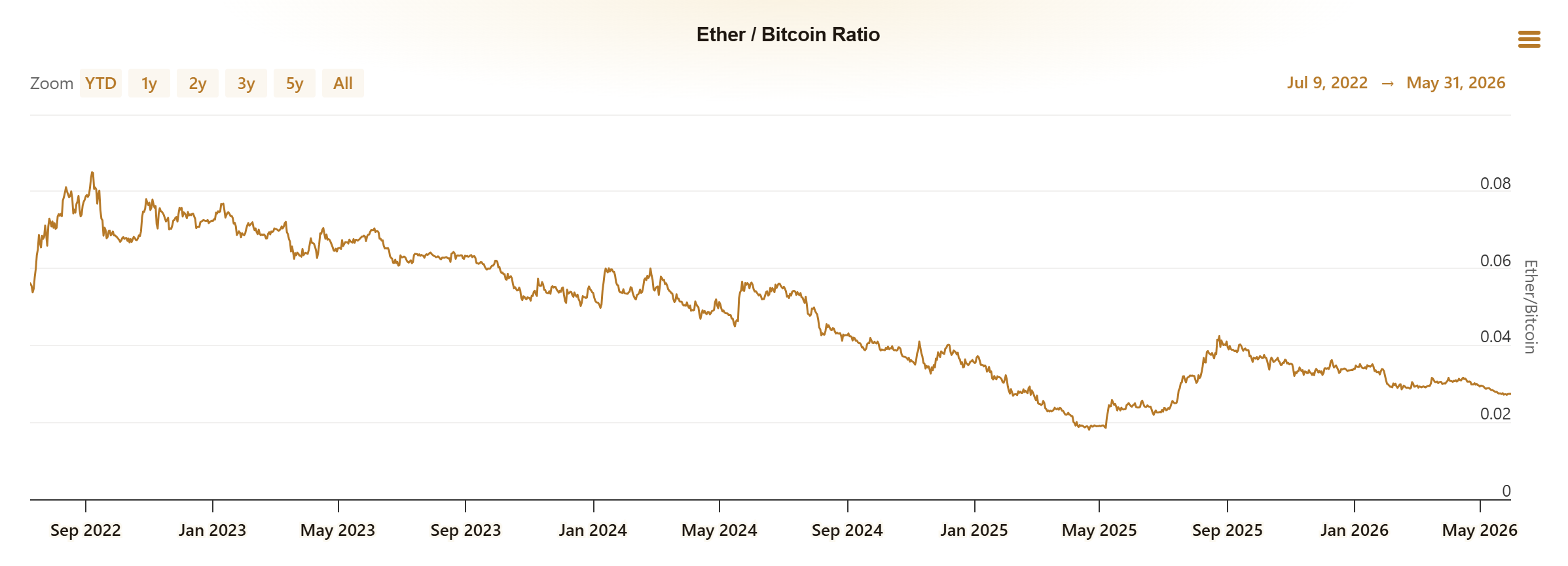 Ethereum to Bitcoin Ratio