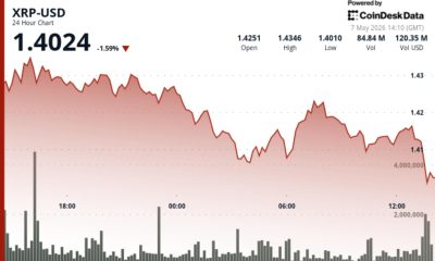 Ripple-linked XRP slips 25% below $1.42 as traders watch breakout