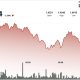 Ripple-linked XRP slips 25% below $1.42 as traders watch breakout
