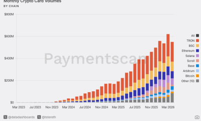 Crypto Card Spending Surges 500% to $600 Million Monthly, Visa Captures 90% Share