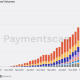 Crypto Card Spending Surges 500% to $600 Million Monthly, Visa Captures 90% Share