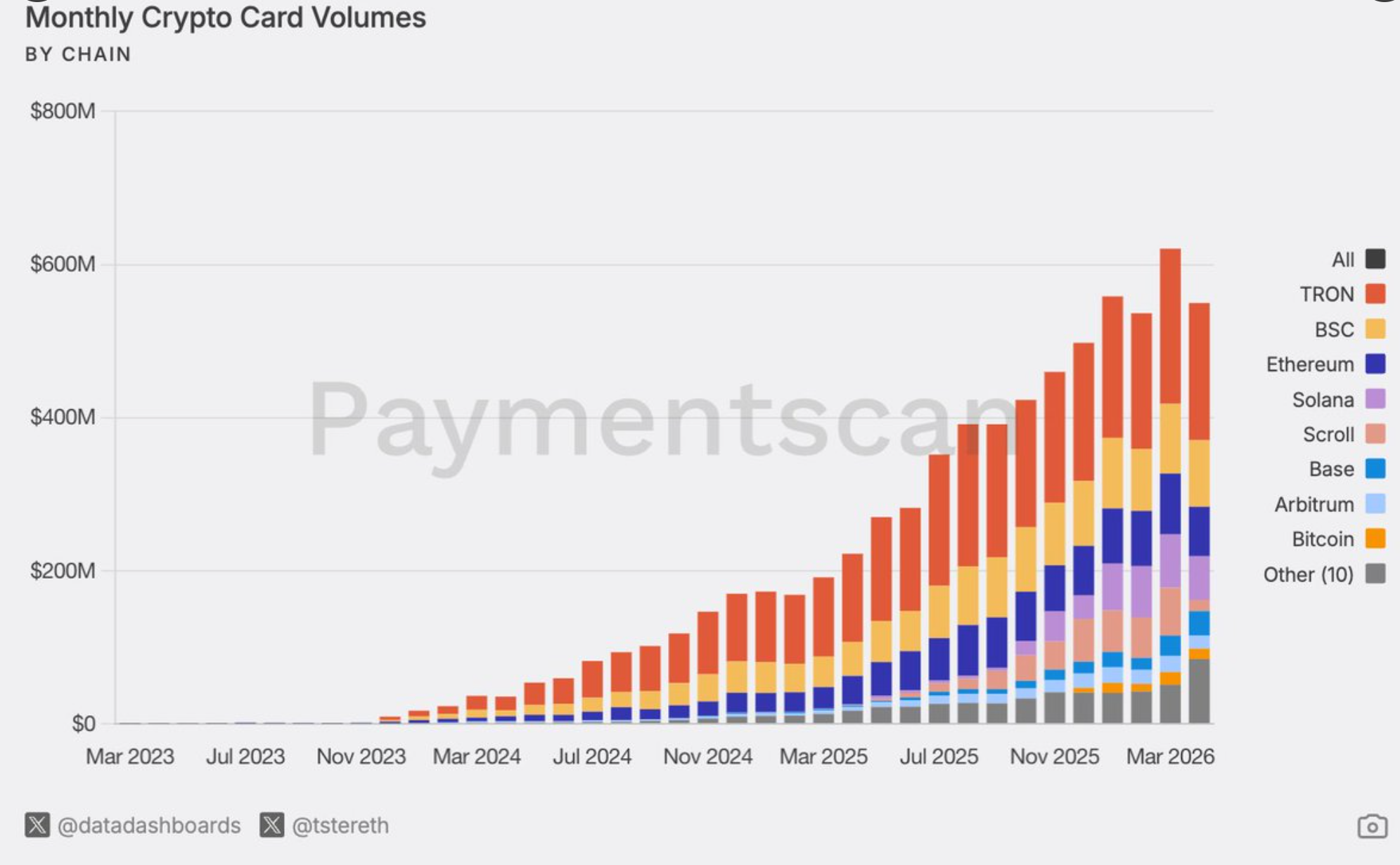 Crypto Card Spending Surges 500% to $600 Million Monthly, Visa Captures 90% Share