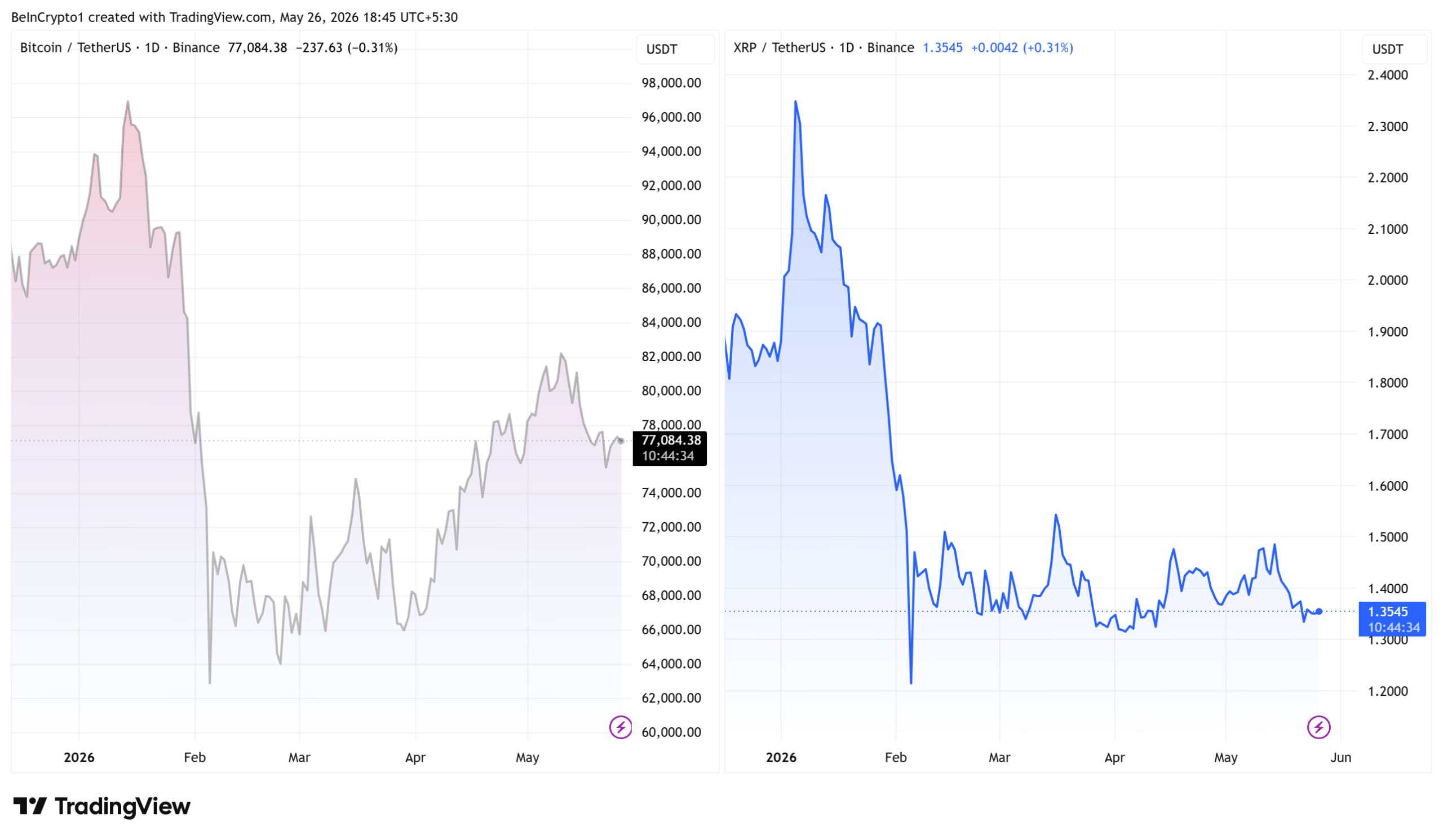 Bitcoin and XRP Price Performances. Source: TradingView