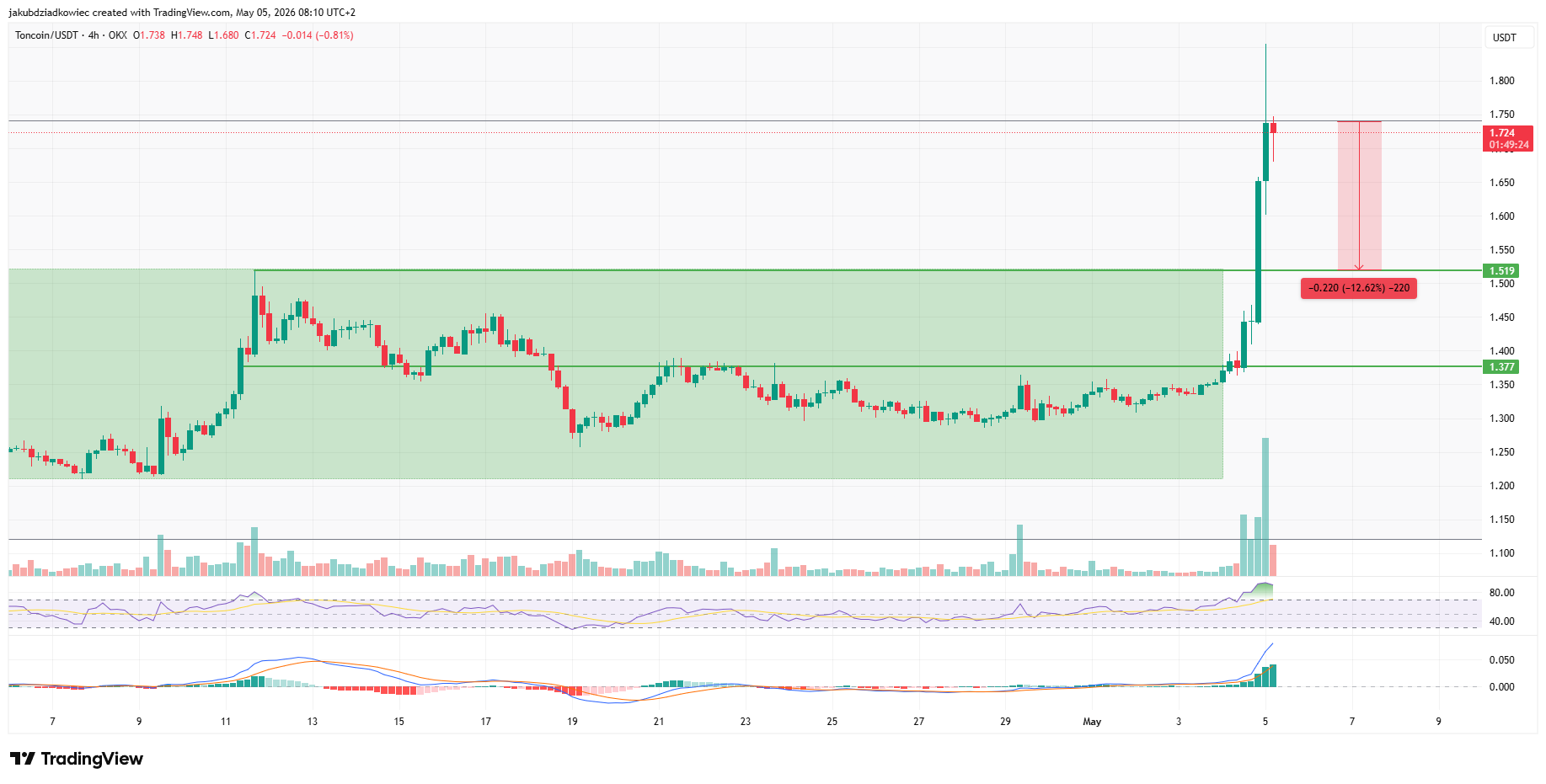 Toncoin Explodes 27% After Telegram Bets 2.2 Million TON on Itself