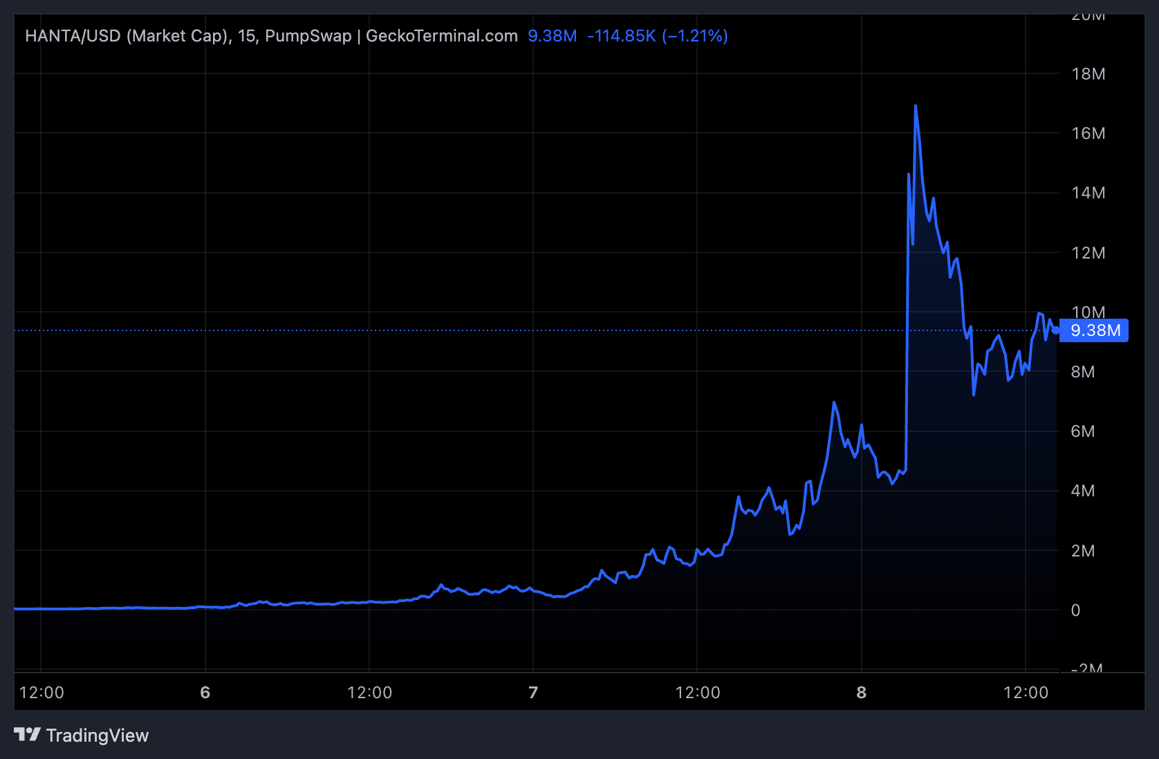 Hantavirus (HANTA) Token Market Cap