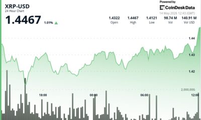 XRP edges higher while bitcoin, ether and dogecoin slip, keeping focus on $1.49 breakout zone