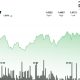 XRP edges higher while bitcoin, ether and dogecoin slip, keeping focus on $1.49 breakout zone