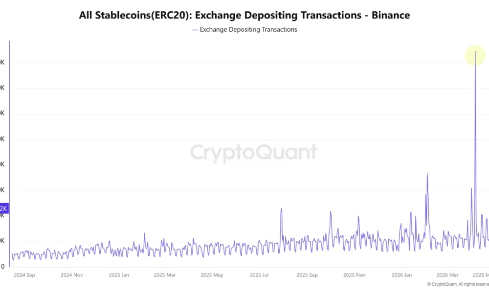 Binance Stablecoin Inflows Top $1.5B as ERC20 USDT Dominates Exchange Flows
