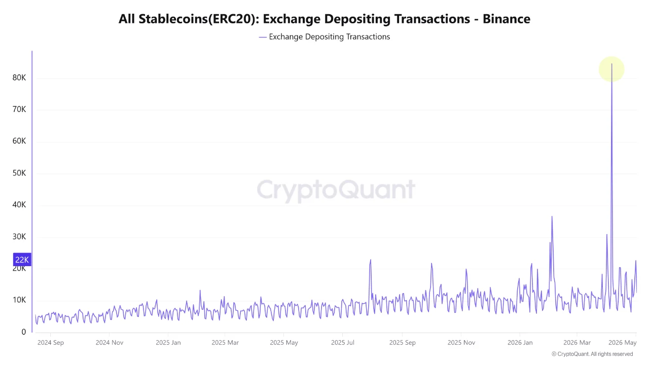 Binance Stablecoin Inflows Top $1.5B as ERC20 USDT Dominates Exchange Flows